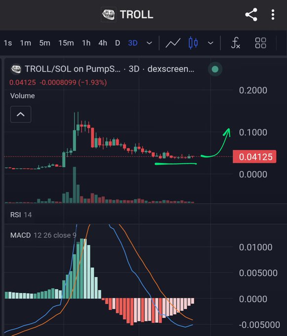 A cryptocurrency trading chart for the TROLL/SOL pair on PumpSwap via dexscreener, showing a candlestick pattern with RSI 14 and MACD indicators below, with a hand-drawn green arrow pointing upward from the current price of 0.04125.