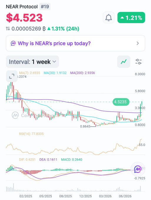 NEAR Protocol (#19) price chart showing $4.523, up 1.21% (1.31% over 24h) on a 1-week interval with moving averages, RSI at 77.83, and MACD indicators.