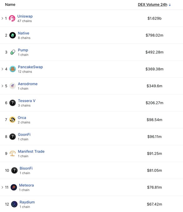 This image shows a list of top Decentralized Exchanges (DEXs) by 24-hour volume, with Uniswap leading at $1.629 billion, illustrating the concentration of trading activity on a few platforms as mentioned in the accompanying post. The data shows that only a small fraction of DEXs are processing significant volumes, supporting the claim that many will disappear.