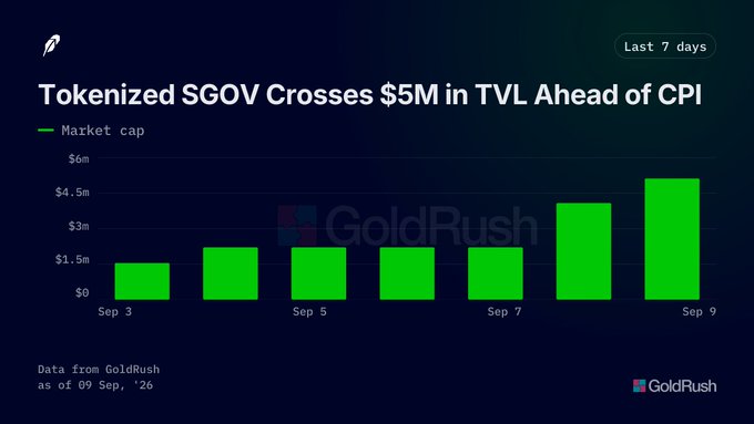 A bar chart titled "Tokenized SGOV Crosses $5M in TVL Ahead of CPI" showing market cap data over the last 7 days, sourced from GoldRush as of 09 Sep, '26.