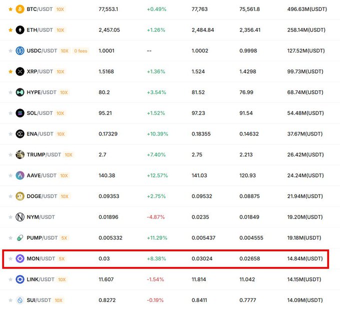 A cryptocurrency exchange listing showing various trading pairs, with the MON/USDT pair highlighted in a red box at $0.03 with +8.38% change and 14.84M USDT volume.