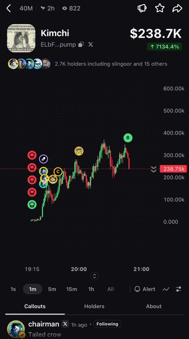 A screenshot of a cryptocurrency tracking app shows the "Kimchi" token (ELbF...pump) with a market cap of $238.7K, up 7134.4%, displayed on a candlestick chart that illustrates a sharp pump followed by a dump, matching the post's description of the token's price action.