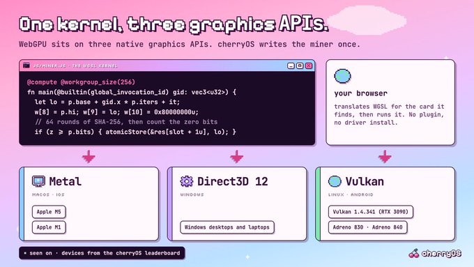 An infographic titled 'One kernel, three graphics APIs' explains that WebGPU sits on three native graphics APIs—Metal (macOS), Direct3D 12 (Windows), and Vulkan (Linux/Android)—with code displayed in a terminal window.
