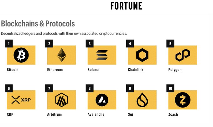 The image shows a list of cryptocurrency logos arranged in a grid format against a white background. The top row features various crypto symbols such as Bitcoin, Ripple, and Etherum, while the bottom row includes logos for Solana, Chia, and Zcash. The text at the bottom of the image reads "Very cool to see @arbitrum ranked in the Fortune Crypto 100. They call this the authoritative ranking of 
the most influential companies in blockchain".