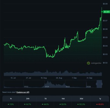 A coingecko price chart showing Euterpe (EUI) trending upward to $0.0820, displaying 1h, 24h, 7d, 14d, 30d, and 1y percentage changes.
