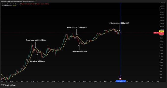 The image features a chart that shows Bitcoin prices during different months of the year. The chart has several lines, some indicating positive trends while others demonstrate negative patterns. One line, specifically labeled "next low" with a blue dot below it, seems to be an indication of what might happen next as long as the price matches the previous lowest point in mid-June. This suggests that if Bitcoin's price continues to drop by around 30% from its current lowest level at June or later, there is a possibility of reaching even lower values near the next low in mid-June.