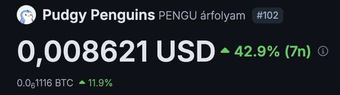A price ticker showing 'Pudgy Penguins PENGU árfolyam #102' at 0.008621 USD, up 42.9% (7d), with 0.0₆1116 BTC up 11.9%.