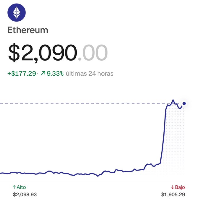 An image showing Ethereum's price at $2,090.00, up 9.33% (+$177.29) in the last 24 hours, with a sharp upward spike on the chart from a low of $1,905.29 to a high of $2,098.93—visually confirming the post's claim that ETH just broke the $2,000 milestone.