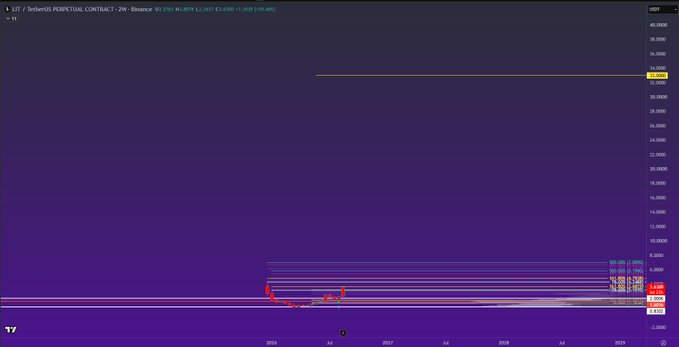 A TradingView chart of the LIT perpetual contract (LIT/USDT) on Binance shows a long-term weekly view with price currently around $4.4018, marked against a backdrop of mostly flat historical price action until a recent sharp rally. The image supports the "$LIT" callout by visually highlighting the breakout momentum following an extended period of low volatility near $1-2 levels.