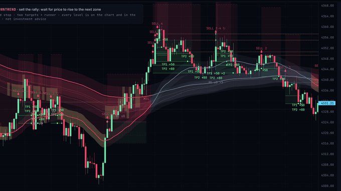 A dark-themed financial trading chart displays candlestick patterns with moving averages, SELL signals, and TP targets, with current price around 4332.23 and an instruction reading 'BULLTREND : sell the rally: wait for price to rise to the next zone'.