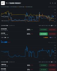 A screen displays stock trading charts with Chinese text, showing performance metrics of 25%, 26%, and 16% alongside line graphs.