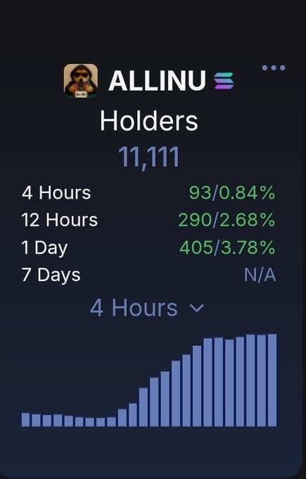 A mobile app screen for the token 'ALLINU' shows 'Holders: 11,111' with growth statistics of 93/0.84% (4 Hours), 290/2.68% (12 Hours), and 405/3.78% (1 Day), accompanied by an ascending blue bar chart.