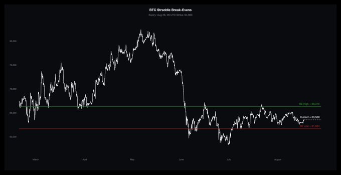 A line graph titled 'BTC Straddle Break-Evens' plots Bitcoin's price action from March to August, marked with 52W High + 86.2%, Current = 63,860, and 52W Low = 61,494.