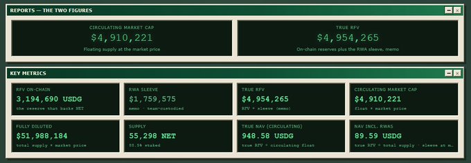 A dashboard with a dark green background titled 'REPORTS – THE TWO FIGURES' and 'KEY METRICS', showing values like 'CIRCULATING MARKET CAP $4,910,221' and 'TRUE RTV $4,954,265'.