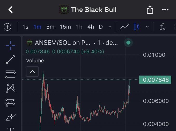 The image shows a 1-minute TradingView chart for the ANSEM/SOL trading pair on a profile named "The Black Bull," currently priced at 0.007846 with a 9.40% gain, displaying a sharp recent upward spike from a low trading range around 0.004-0.006. This visual supports the poster's surprise purchase of the $ANSEM token, as the chart shows a clear bullish breakout after a period of consolidation.