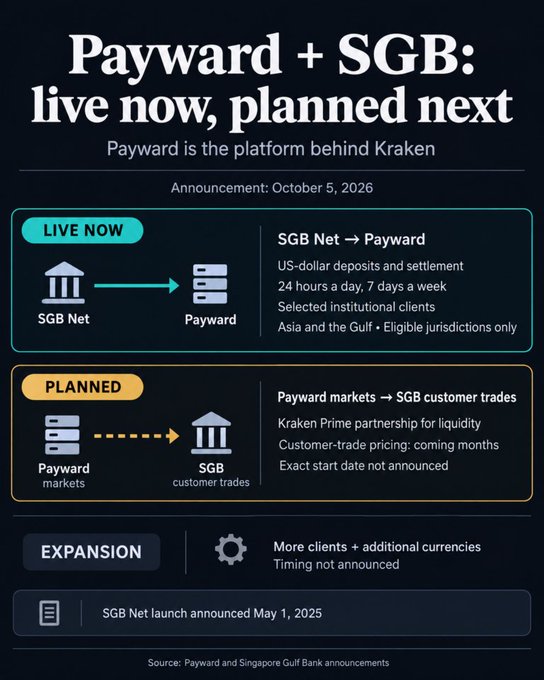 A Payward announcement infographic dated October 5, 2026 outlines the status of its partnership with Singapore Gulf Bank (SGB): live now is SGB Net → Payward for US-dollar deposits and settlement (24/7, Asia/Gulf institutions only), with planned rollout of Payward markets → SGB customer trades via a Kraken Prime liquidity partnership, alongside future expansion to more clients and currencies.