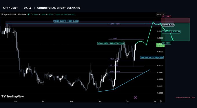 A TradingView daily chart for APT/USDT showing a conditional short scenario with entry at 1.010, stop loss at 1.045, and a prior supply zone of 0.985-1.025.