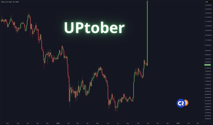 A Bitcoin/U.S. Dollar chart on Coinbase showing a dramatic price surge with the text 'UPtober' displayed prominently in glowing green letters.