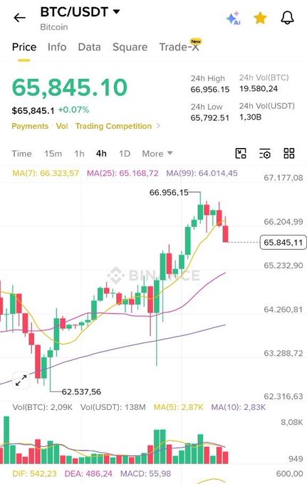 A chart shows BTC/USDT trading at 65,845.10 with a 24h high of 66,956.15 and 24h low of 65,792.51, reflecting the recent rejection of a high and potential pullback mentioned in the post.