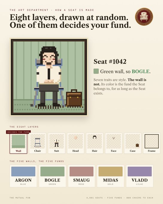 A digital collectible profile titled 'THE ART DEPARTMENT - HOW A SEAT IS MADE' featuring a pixel art 'Seat #1042' with a green wall and the fund 'BOGLE.' The eight layers (Wall, Chair, Suit, Head, Hair, Face, Case, Frame) and five funds (Argon, Bogle, Smaug, Midas, Vladd) are displayed, noting 4,001 seats and 800 chairs each.