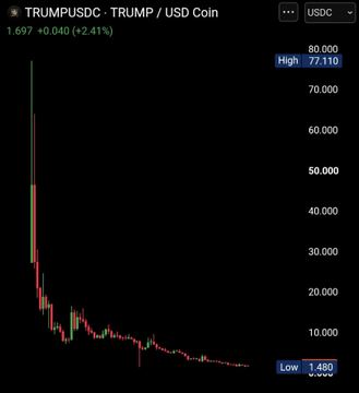 This chart shows the dramatic crash of the $TRUMP meme coin, illustrating the "too much winning" narrative for Trump while retail investors likely faced significant losses. The $TRUMP/USD Coin price plummeted from over $70 to below $2, aligning with the post's message of massive retail investor losses.