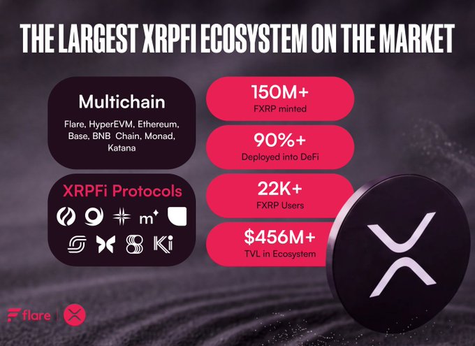 A promotional graphic titled "THE LARGEST XRPFI ECOSYSTEM ON THE MARKET" highlights Flare's multichain capabilities across networks like Ethereum, Base, and Monad, showcasing key metrics including 150M+ FXRP minted, 90%+ deployed into DeFi, 22K+ FXRP users, and $456M+ TVL, alongside a large XRP logo and a "Flare" logo.