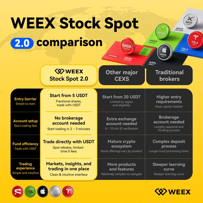 A promotional comparison chart for WEEX Stock Spot 2.0, highlighting its advantages over other major CEXs and traditional brokers with key benefits including a 5 USDT entry barrier, no brokerage account needed, direct USDT trading, and an all-in-one intuitive interface for trading tickers like $SNDK, $NVDA, $AAPL, $TSLA, and $SPCX.