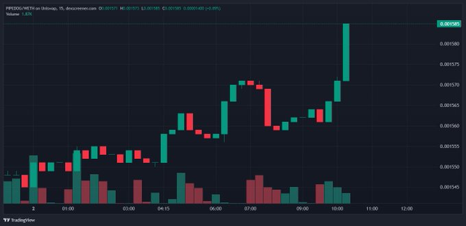 A TradingView candlestick chart displays the price action of PRESSCOIN/USDT on Uniswap, showing a notable upward trend over a 15-minute interval with a final price highlighted at 0.001585.