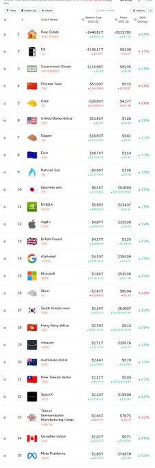 A financial asset list showing market caps, prices, and daily changes for various stocks (Real Estate, Oil, Bitcoin) and commodities (Gold, Copper, Natural Gas).