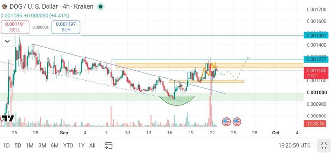 DOG/USD 4-hour chart on Kraken showing price at 0.001185 (+4.41%), with DOG walking into the highlighted resistance shelf around 0.001227 after a prior call, now battling to break through with the next move hinging on that level.