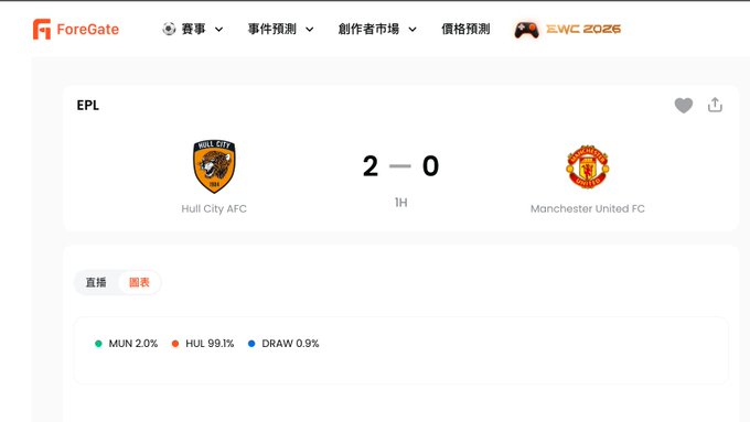 A ForeGate sports prediction interface showing an EPL match result between Hull City AFC and Manchester United FC, currently 2-0 at halftime, with prediction percentages of HUL 99.1%, MUN 2.0%, and DRAW 0.9%.