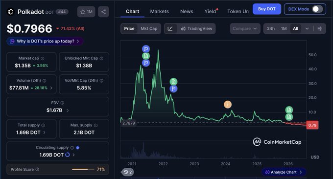The image shows a CoinMarketCap chart for Polkadot (DOT) trading at $0.7966, down 71.42% over all time, with a market cap of $1.35B. The price chart displays a dramatic peak in 2021 followed by a long decline, visually reinforcing the post's sentiment about Polkadot's struggles, as it notes Moonbeam's departure and questions the project's viability given its poor price performance.