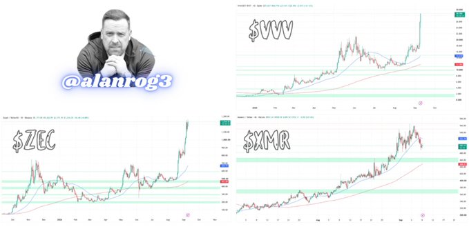 The image is a trading analysis graphic by analyst @alanrog3, featuring three cryptocurrency price charts—$ZEC (Zcash), $VVV, and $XMR (Monero)—all showing bullish upward trends with marked resistance levels and moving averages. The visual directly supports the post's narrative about "privacy season," highlighting ZEC's surge to an 8-year high above $1,220, VVV printing a new ATH, and XMR lagging behind, illustrating the market rotation into privacy-focused coins.