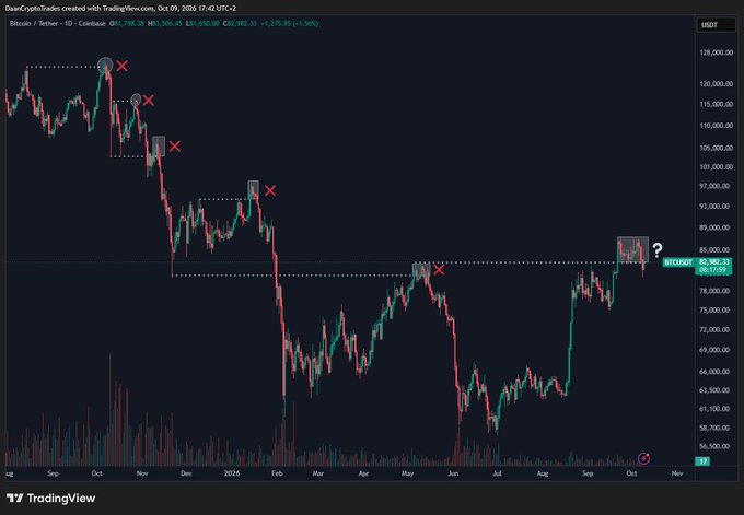 A daily candlestick chart of Bitcoin/USDT on Coinbase shows price rejecting near the $82,962-$83,128 zone (highlighted with a "BTCUSDT" label), following a previous breakdown below the $85,000 breakout level marked across the chart, with multiple red X markers indicating failed breakout attempts from late 2024 through mid-2025.
