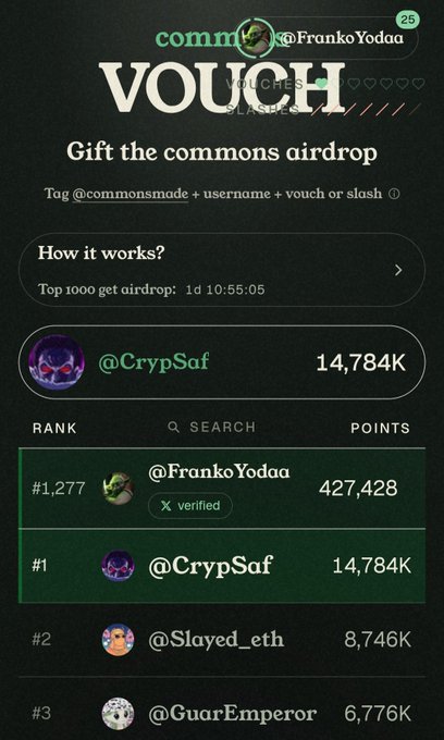 A mobile app screen showing a 'commons VOUCH' gift airdrop leaderboard, with user '@CrypSaf' in first place with 14,784K points and '@FrankoYodaa' ranked #1,277 with 427,428 points.