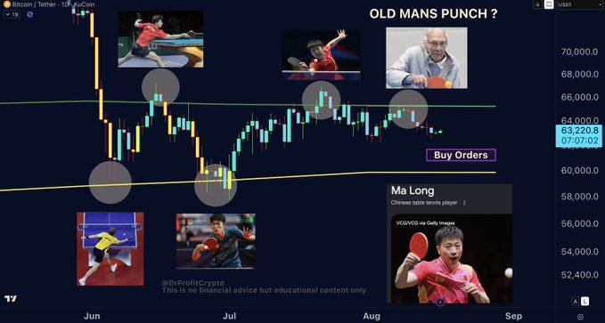 A Bitcoin (BTC/USDT) daily chart showing price action between approximately $52,000-$70,000 from June to September, annotated with sports imagery (table tennis, badminton, tennis, squash players including Ma Long) illustrating the "Old Man's Punch" at $65,400 resistance, with marked buy order zones at the $61,500 area and a lower buy region highlighted between $54,000-$64,000. The chart visually reinforces the post's strategy of buying dips below the $65,400 resistance level.