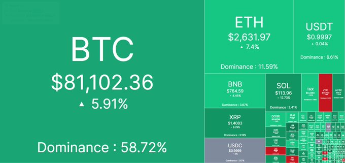 Crypto market dashboard showing BTC at $81,102.36 (+5.91%, 58.72% dominance), ETH at $2,631.97, and other tokens like USDT, BNB, SOL, and XRP.