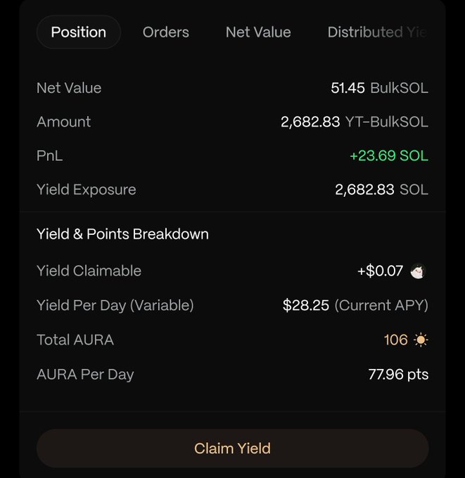 A cryptocurrency portfolio dashboard showing a Net Value of 51.45 BulkSOL (Amount: 2,682.83 YT-BulkSOL), PnL of +23.69 SOL, with Yield & Points Breakdown including $0.07 claimable yield, $28.25 yield per day, 106 Total AURA, 77.96 AURA per day, and a 'Claim Yield' button.