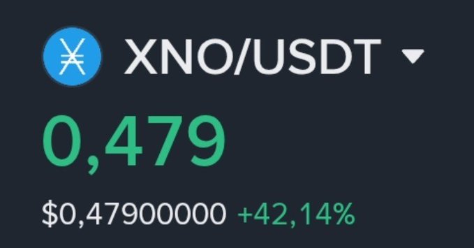 A cryptocurrency price display shows XNO/USDT trading at 0.479 with a +42.14% increase.