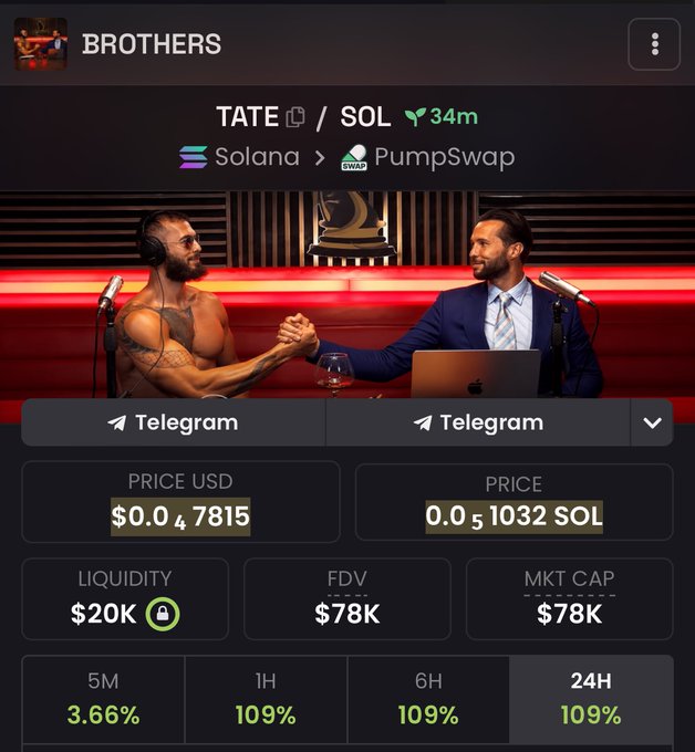 The image shows a cryptocurrency token called "TATE" on Solana via PumpSwap, featuring a thumbnail from the "BROTHERS" podcast showing Andrew Tate shaking hands with interviewer Patrick Bet-David. The token displays a price of $0.0047815 (0.000051032 SOL), a liquidity of $20K, FDV and market cap of $78K, and 24-hour gains of 109%, aligning with the post celebrating the token's DEX launch on pump.fun.

**Caption:** DEX listing confirmed for $TATE on PumpSwap (Solana) — featured on the "Brothers" podcast with Andrew Tate, now trading at $0.0047815 with $78K FDV and a 109% 24H pump.