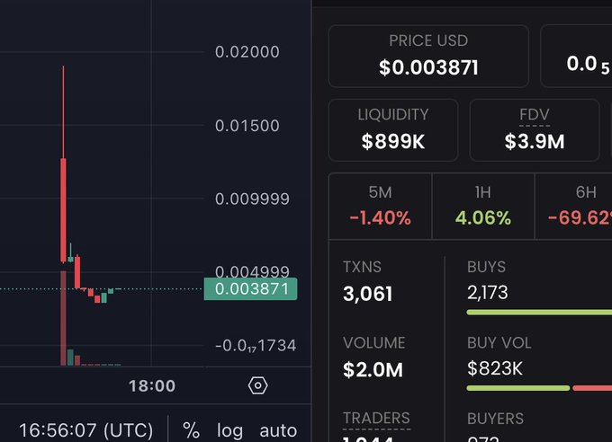 Crypto trading interface displaying a price chart for a token at $0.003871 with $899K liquidity, $3.9M FDV, and a sharp recent decline (6H: -69.62%).
