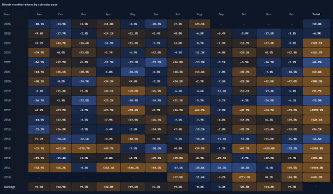 A dark-themed data table displaying Bitcoin monthly returns by calendar year from 2010 to 2025, showing percentage gains and losses for each month and an average row.
