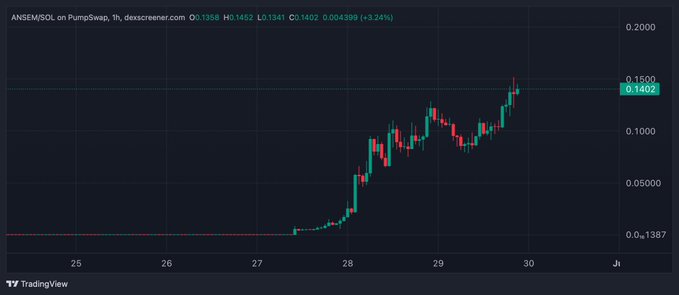 A TradingView candlestick chart of ANSEM/SOL on PumpSwap shows a sharp upward breakout from a flat baseline around June 27, surging from ~$0.001387 to a current price of $0.1402 (up 3.24%), with a recent all-time high of $0.1462 near June 30 — visually supporting the post's claim that the token is poised to "teleport" higher.