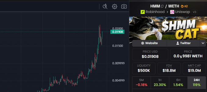 A DexScreener chart showing HMM/WETH trading at $0.01908 with a 119% 24-hour surge and $19M market cap, complementing the post's celebration of HMM's rapid growth from 7 to 8 figures in market cap alongside a rising holder count.