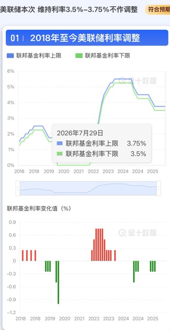 A chart titled '2018年至今美联储利率调整' showing the U.S. Federal Reserve interest rate adjustments from 2018 to 2025, indicating the Fed funds rate upper limit at 3.75% and lower limit at 3.5% as of July 29, 2026.