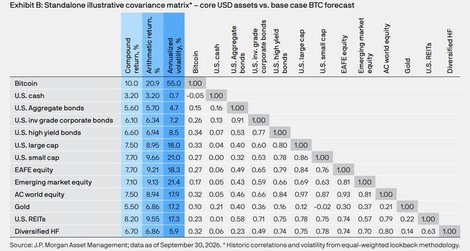 Exhibit B: Standalone illustrative covariance matrix for core USD assets versus a base-case BTC forecast, comparing Bitcoin with U.S. cash, aggregate bonds, large/small-cap stocks, EAFE and emerging-market equity, AC world equity, gold, U.S. REITs, and diversified HF. Bitcoin’s annualized compound return is shown at 55.0%—the highest in the table—versus 20.9% annualized arithmetic return, supporting JPMorgan’s view that Bitcoin could outperform major asset classes over the next decade.
