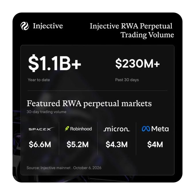 A dark-themed infographic showing Injective's RWA Perpetual Trading Volume at $1.1B+ year-to-date and $230M+ in the past 30 days, featuring markets for SpaceX ($6.6M), Robinhood ($5.2M), Micron ($4.3M), and Meta ($4M).