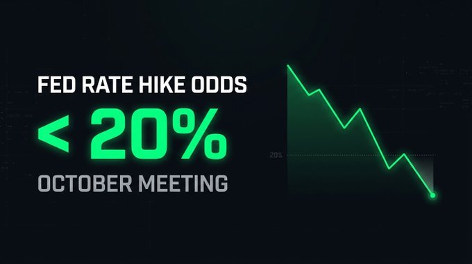 A graphic titled 'FED RATE HIKE ODDS' with the text '< 20%' for the 'OCTOBER MEETING', accompanied by a declining line chart on the right.