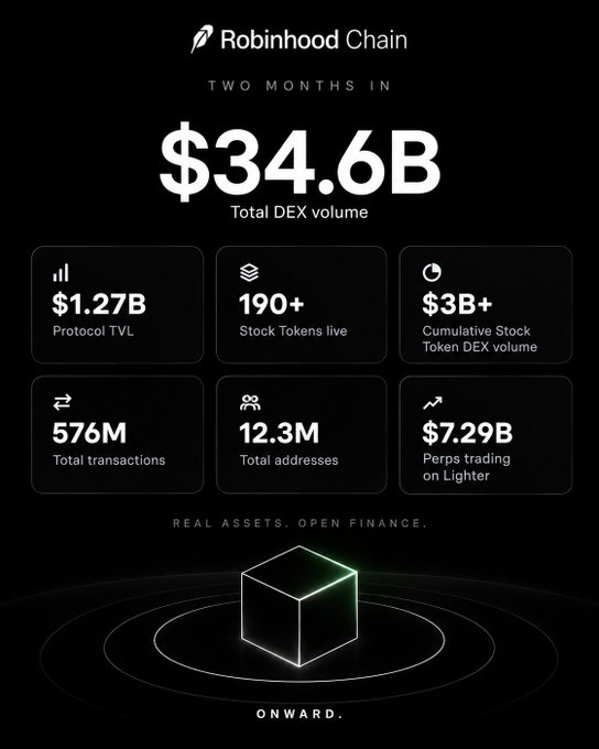 An infographic for Robinhood Chain titled "TWO MONTHS IN" highlights $34.6B Total DEX volume along with various metrics like $1.27B Protocol TVL and 576M total transactions.