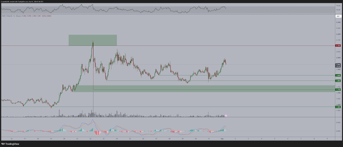 A TradingView chart for NEAR/USD displays a candlestick price action with two green highlighted zones marking support and resistance levels, accompanied by a volume histogram and MACD indicator below. The price action shows a strong upward move followed by consolidation and a recent pullback near the upper green zone, visually supporting the post's commentary about a temporary dip before resuming momentum toward recent highs.